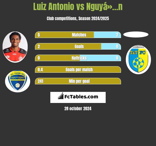 Luiz Antonio vs Nguyá»…n h2h player stats