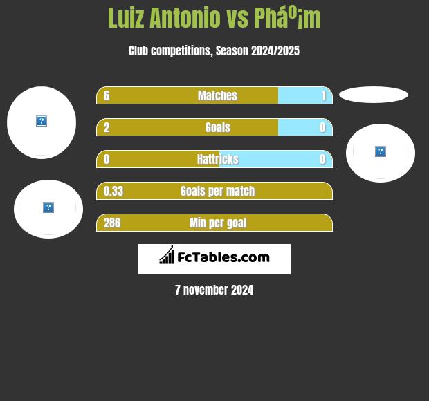 Luiz Antonio vs Pháº¡m h2h player stats