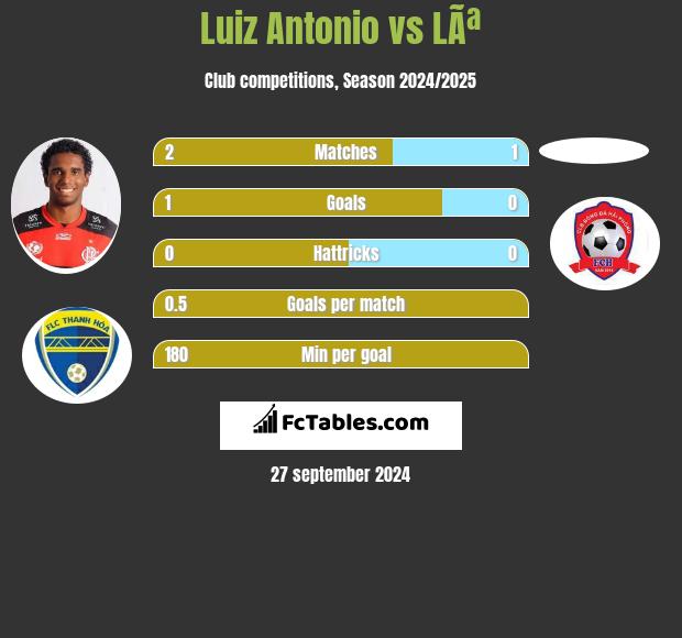 Luiz Antonio vs LÃª h2h player stats