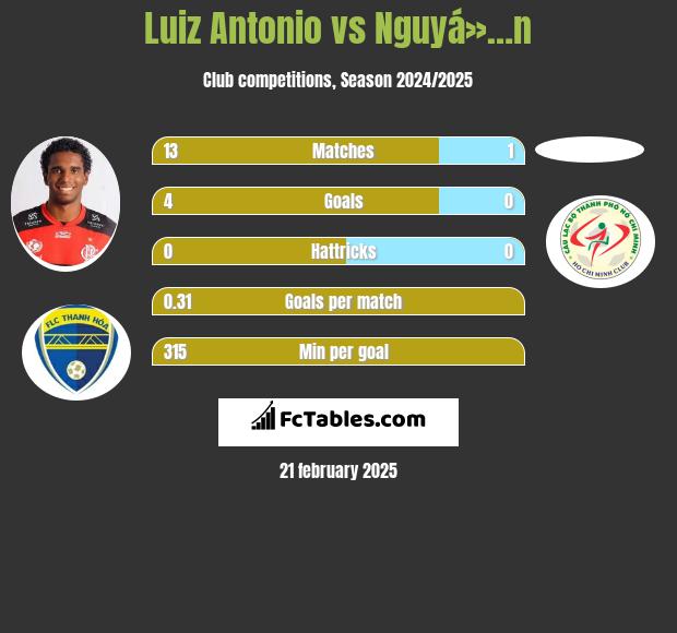 Luiz Antonio vs Nguyá»…n h2h player stats