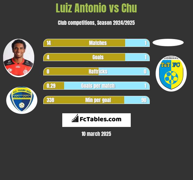 Luiz Antonio vs Chu h2h player stats