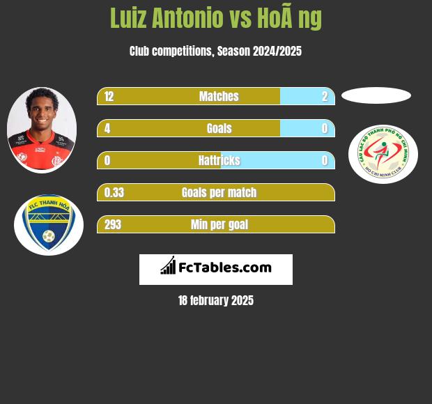 Luiz Antonio vs HoÃ ng h2h player stats