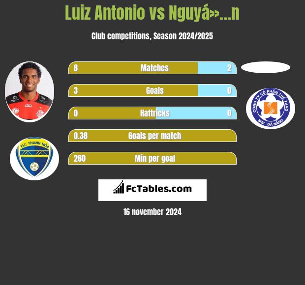 Luiz Antonio vs Nguyá»…n h2h player stats