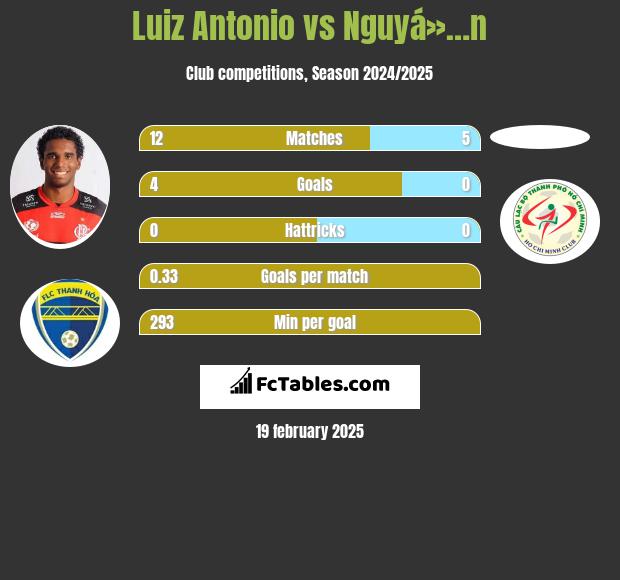 Luiz Antonio vs Nguyá»…n h2h player stats