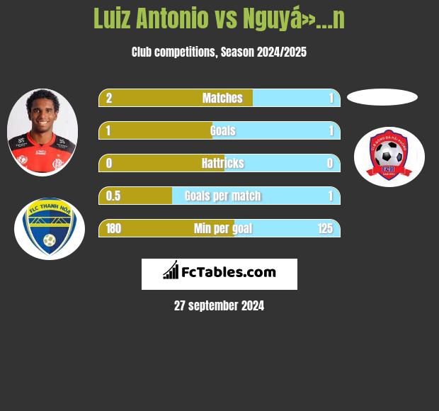 Luiz Antonio vs Nguyá»…n h2h player stats