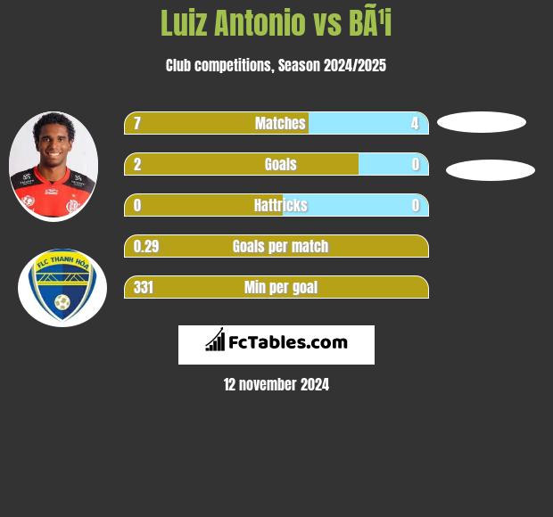 Luiz Antonio vs BÃ¹i h2h player stats