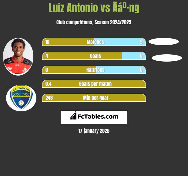 Luiz Antonio vs Äáº·ng h2h player stats