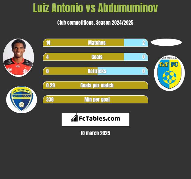 Luiz Antonio vs Abdumuminov h2h player stats