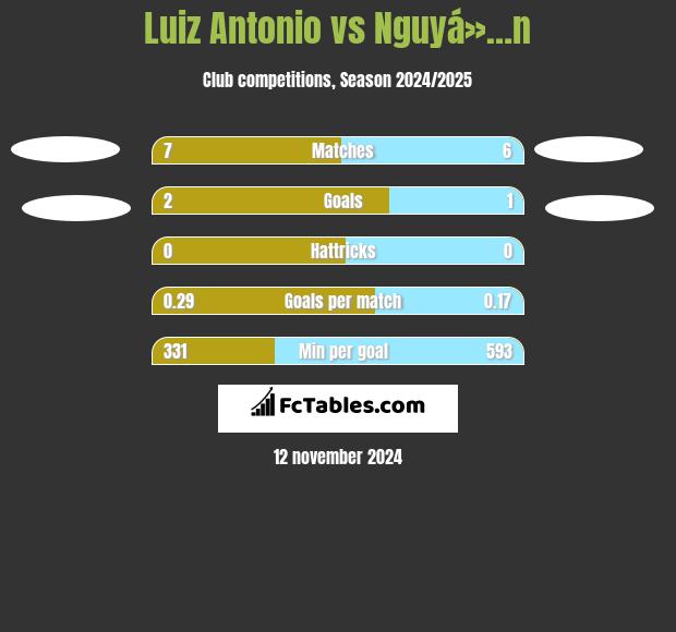 Luiz Antonio vs Nguyá»…n h2h player stats