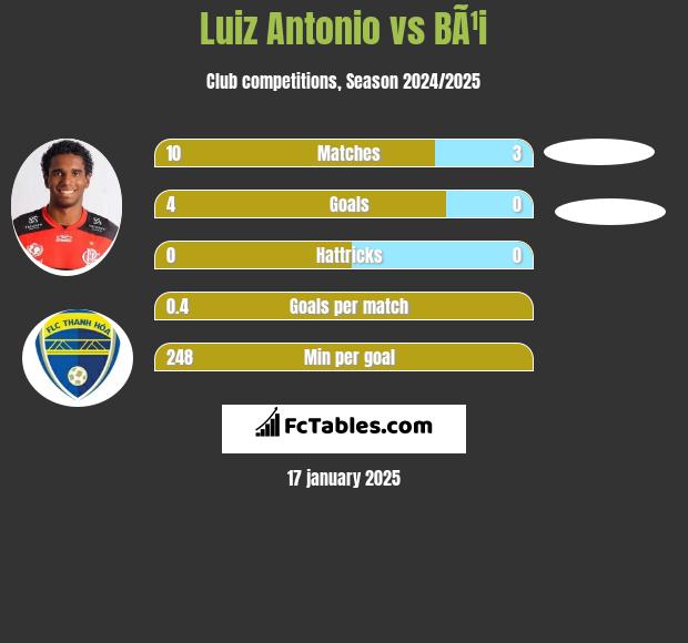 Luiz Antonio vs BÃ¹i h2h player stats