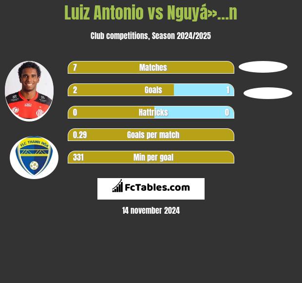 Luiz Antonio vs Nguyá»…n h2h player stats