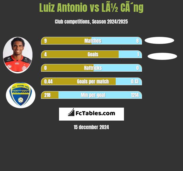 Luiz Antonio vs LÃ½ CÃ´ng h2h player stats