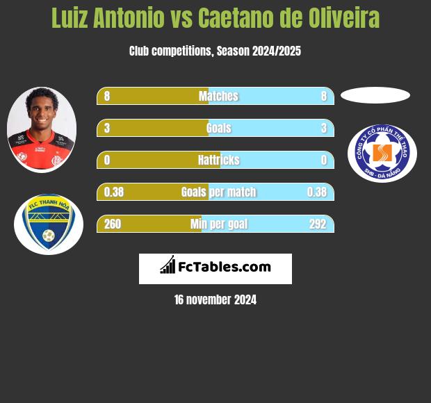 Luiz Antonio vs Caetano de Oliveira h2h player stats