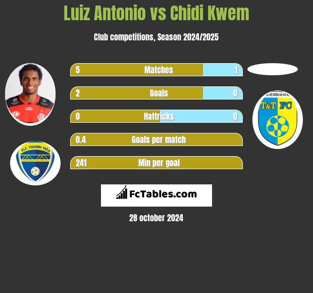 Luiz Antonio vs Chidi Kwem h2h player stats