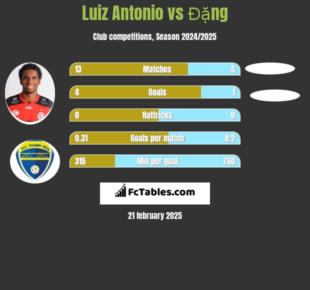 Luiz Antonio vs Đặng h2h player stats