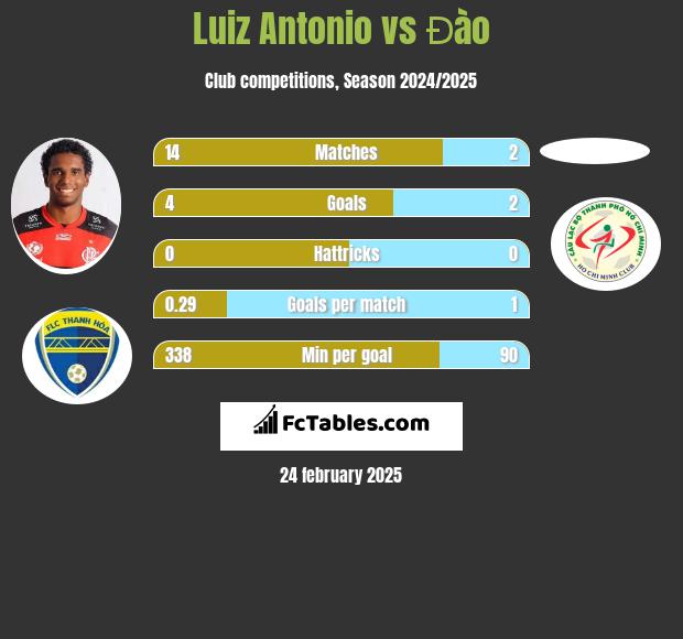 Luiz Antonio vs Đào h2h player stats