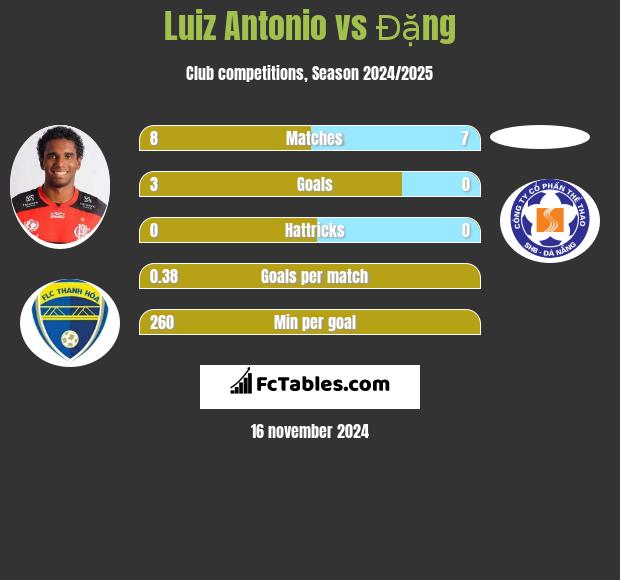 Luiz Antonio vs Đặng h2h player stats