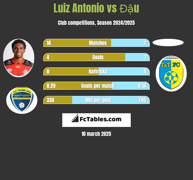 Luiz Antonio vs Đậu h2h player stats