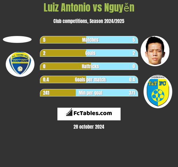 Luiz Antonio vs Nguyễn h2h player stats