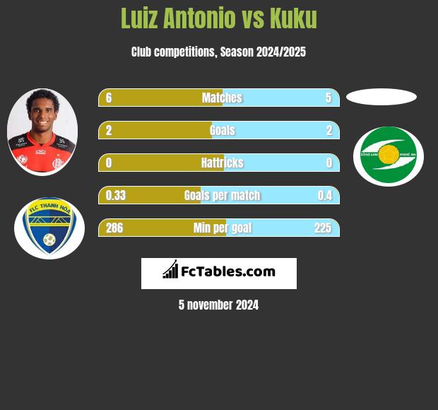 Luiz Antonio vs Kuku h2h player stats