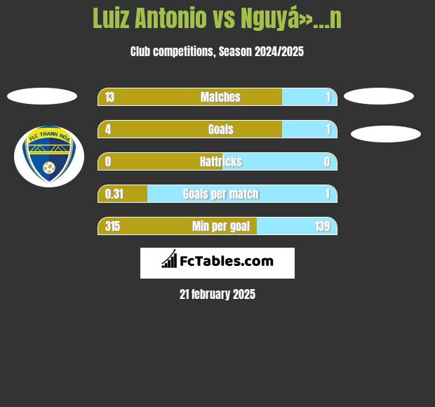 Luiz Antonio vs Nguyá»…n h2h player stats