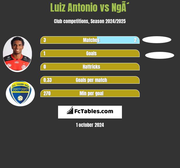 Luiz Antonio vs NgÃ´ h2h player stats