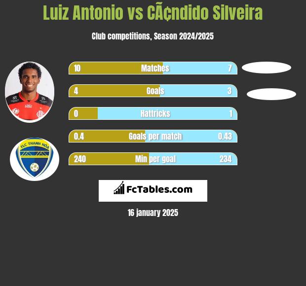 Luiz Antonio vs CÃ¢ndido Silveira h2h player stats