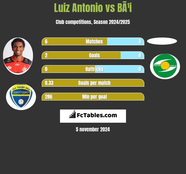 Luiz Antonio vs BÃ¹i h2h player stats