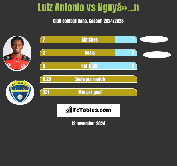 Luiz Antonio vs Nguyá»…n h2h player stats