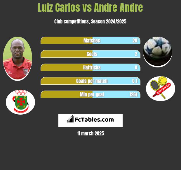 Luiz Carlos vs Andre Andre h2h player stats