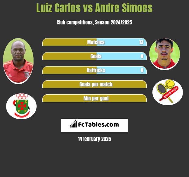 Luiz Carlos vs Andre Simoes h2h player stats