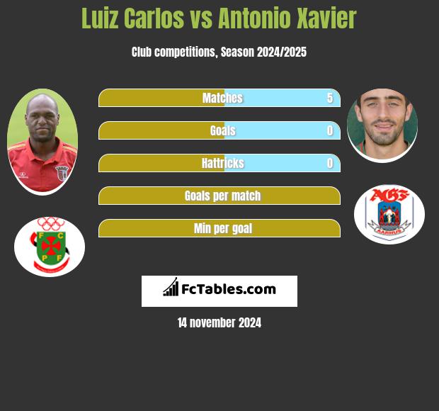 Luiz Carlos vs Antonio Xavier h2h player stats