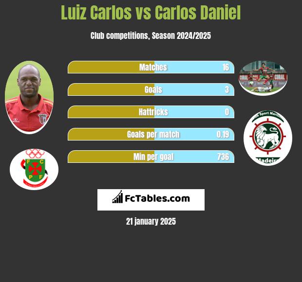 Luiz Carlos vs Carlos Daniel h2h player stats