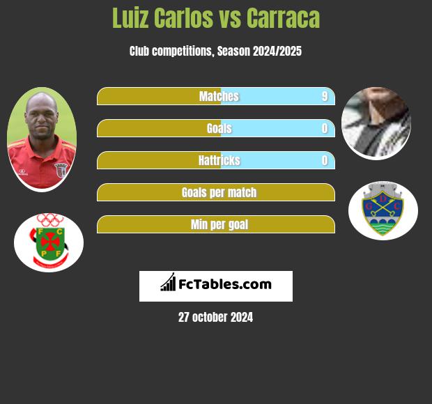 Luiz Carlos vs Carraca h2h player stats