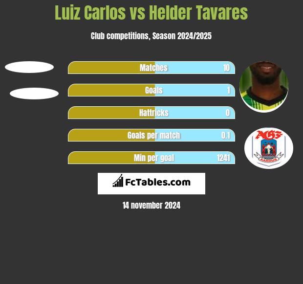 Luiz Carlos vs Helder Tavares h2h player stats