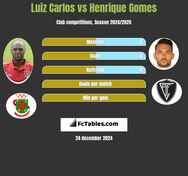 Luiz Carlos vs Henrique Gomes h2h player stats