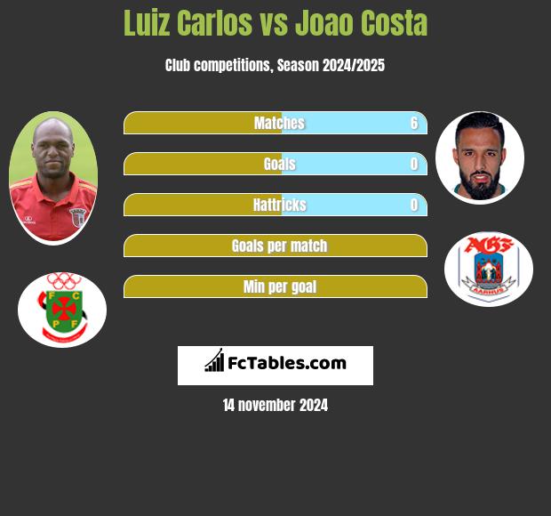 Luiz Carlos vs Joao Costa h2h player stats