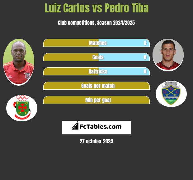 Luiz Carlos vs Pedro Tiba h2h player stats