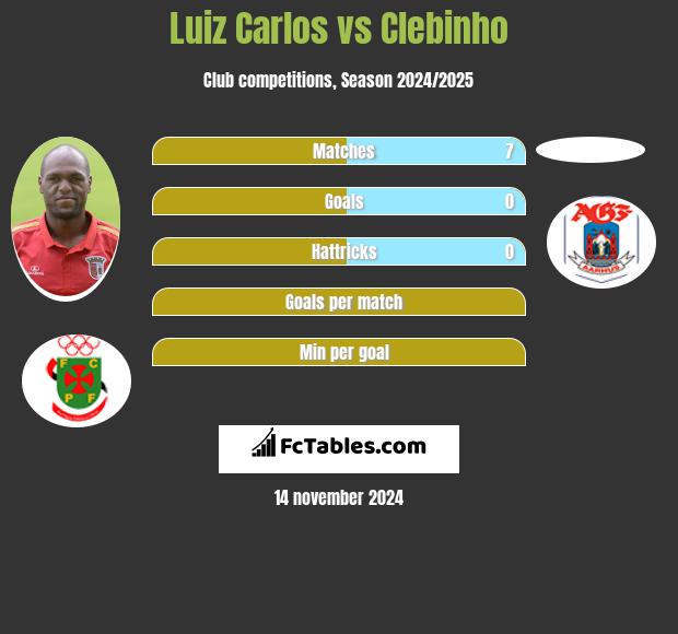 Luiz Carlos vs Clebinho h2h player stats