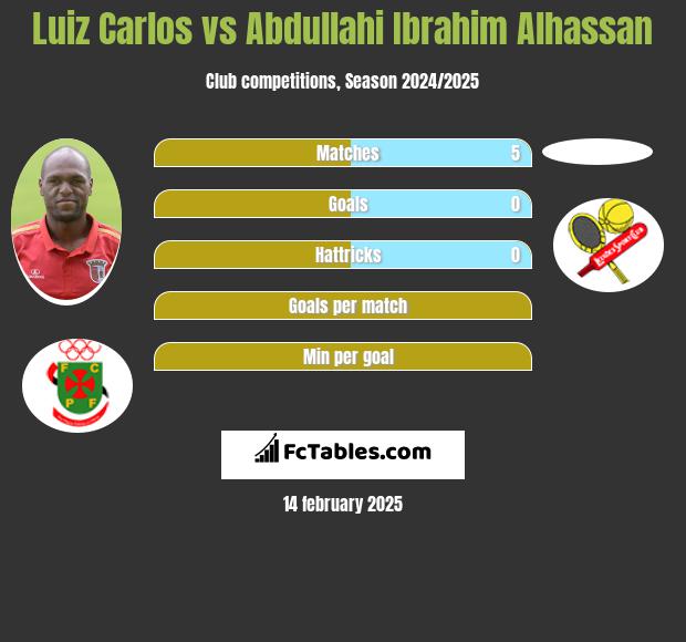 Luiz Carlos vs Abdullahi Ibrahim Alhassan h2h player stats