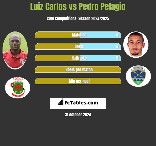 Luiz Carlos vs Pedro Pelagio h2h player stats