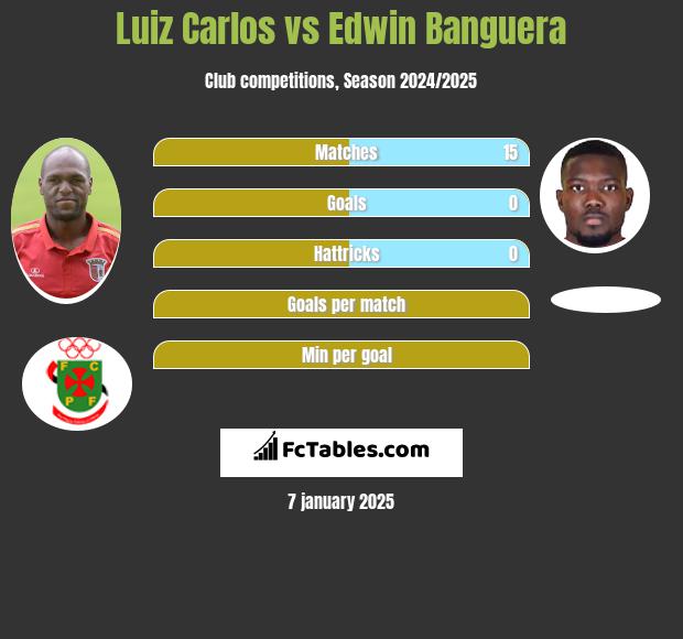 Luiz Carlos vs Edwin Banguera h2h player stats