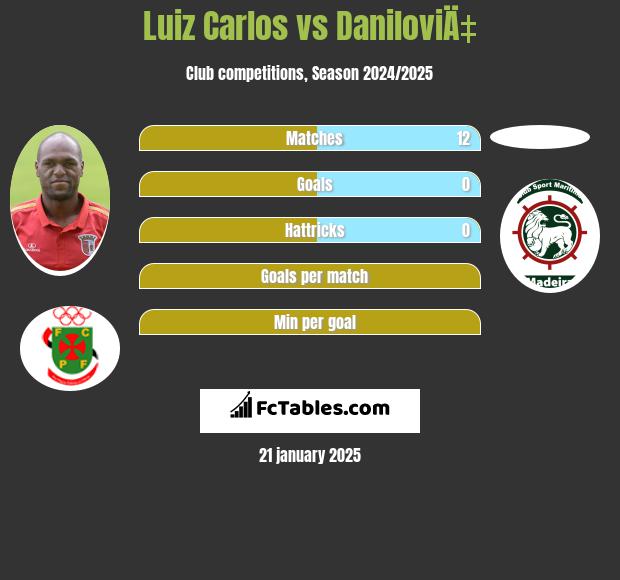 Luiz Carlos vs DaniloviÄ‡ h2h player stats