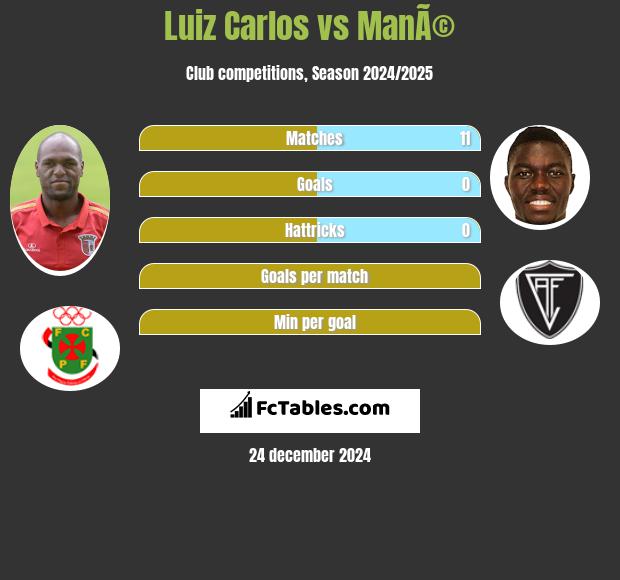 Luiz Carlos vs ManÃ© h2h player stats