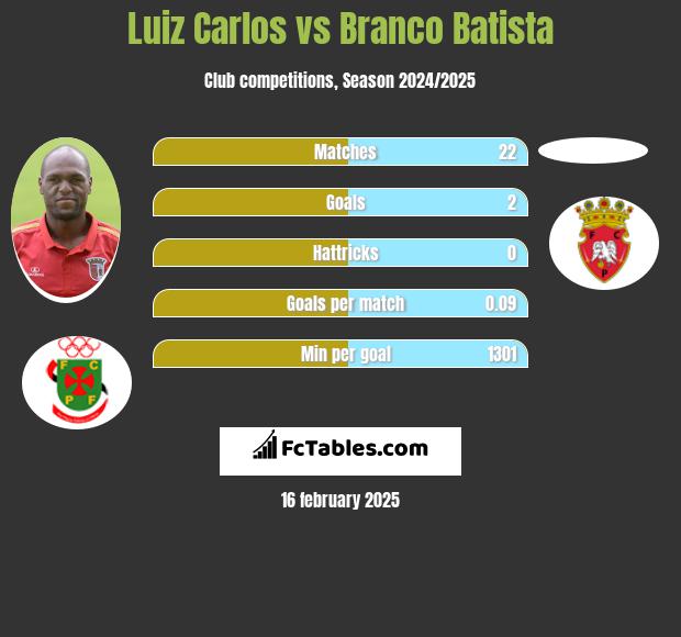 Luiz Carlos vs Branco Batista h2h player stats