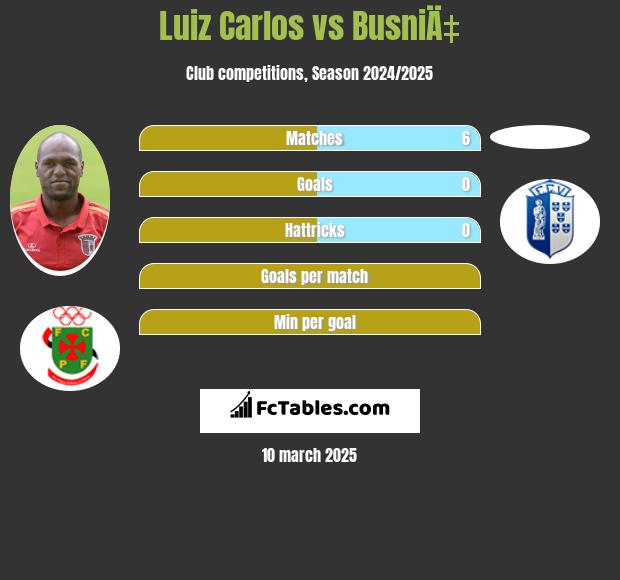 Luiz Carlos vs BusniÄ‡ h2h player stats