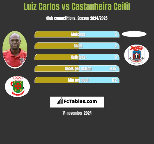 Luiz Carlos vs Castanheira Ceitil h2h player stats