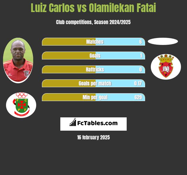 Luiz Carlos vs Olamilekan Fatai h2h player stats