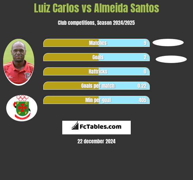 Luiz Carlos vs Almeida Santos h2h player stats