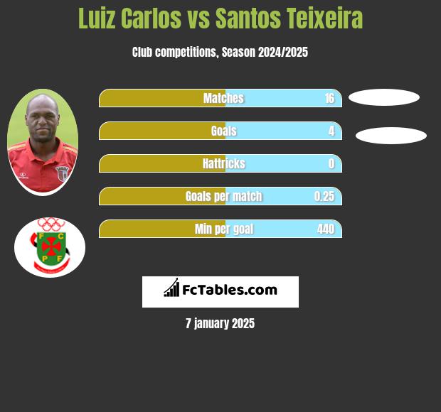 Luiz Carlos vs Santos Teixeira h2h player stats